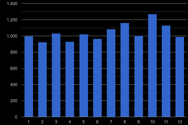 Hemel Hempstead shoplifting crime seasonality