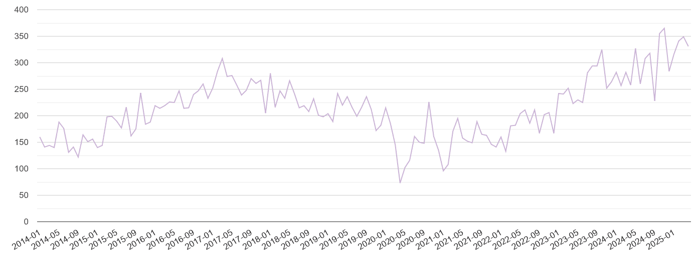 Hemel Hempstead shoplifting crime volume