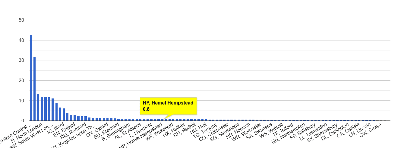 Hemel Hempstead theft from the person crime rate rank