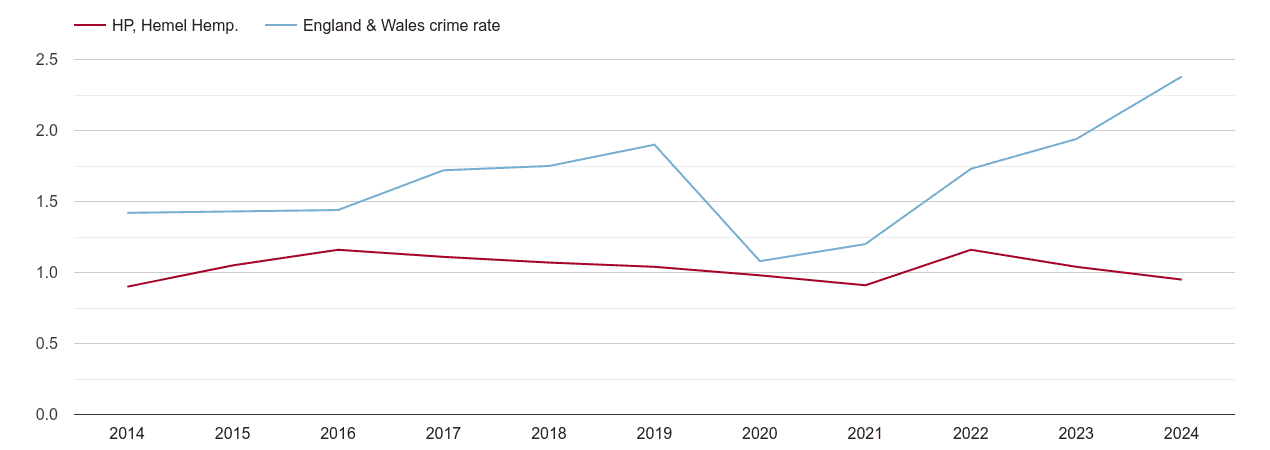 Hemel Hempstead theft from the person crime rate