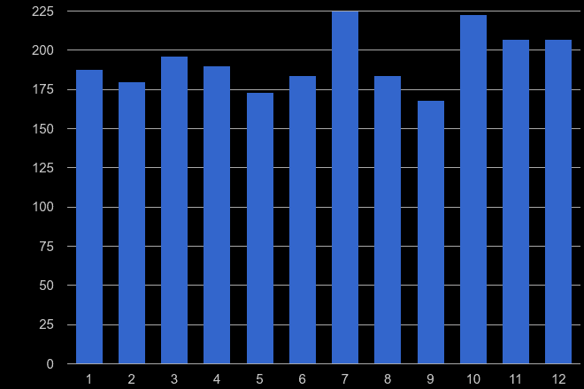 Hemel Hempstead theft from the person crime seasonality