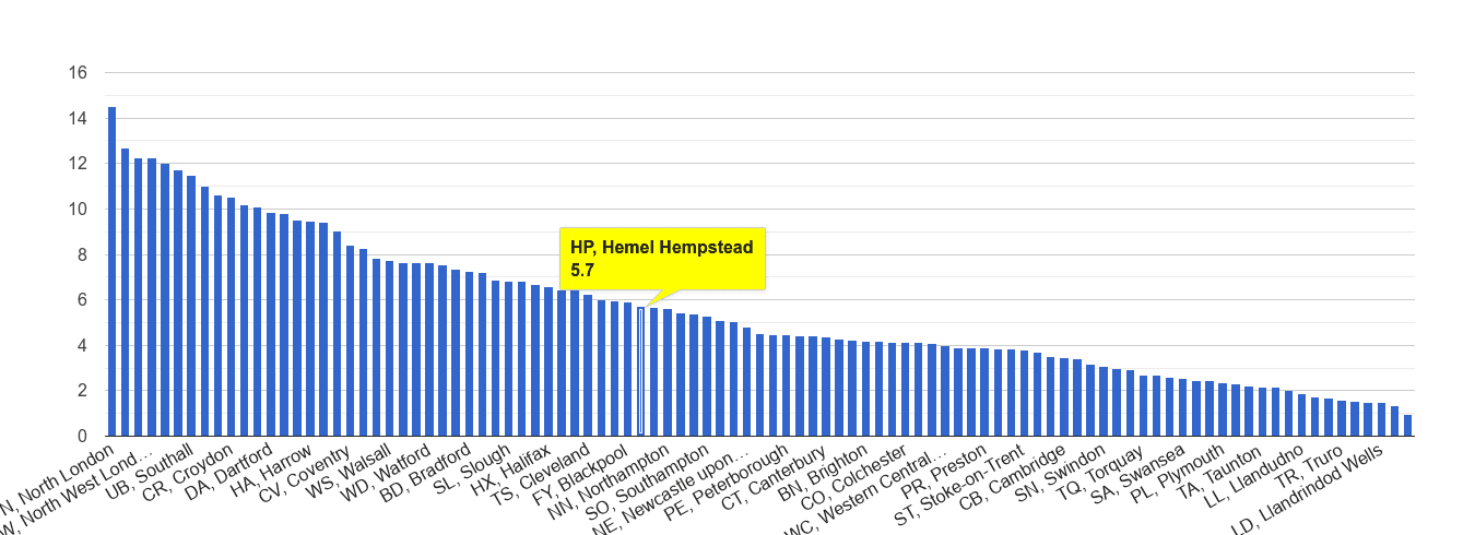 Hemel Hempstead vehicle crime rate rank