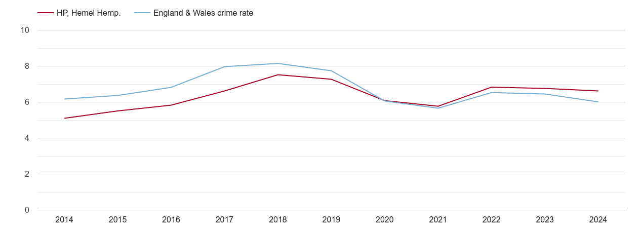 Hemel Hempstead vehicle crime rate