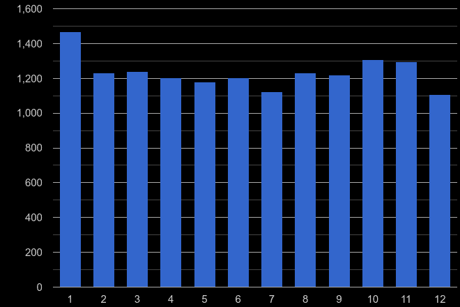 Hemel Hempstead vehicle crime seasonality