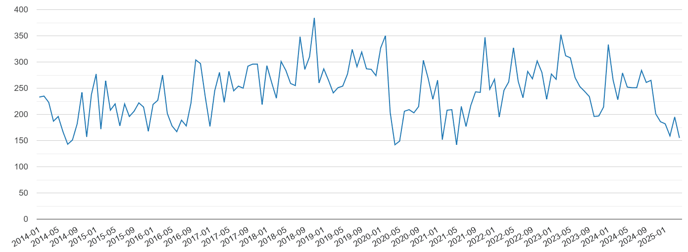 Hemel Hempstead vehicle crime volume