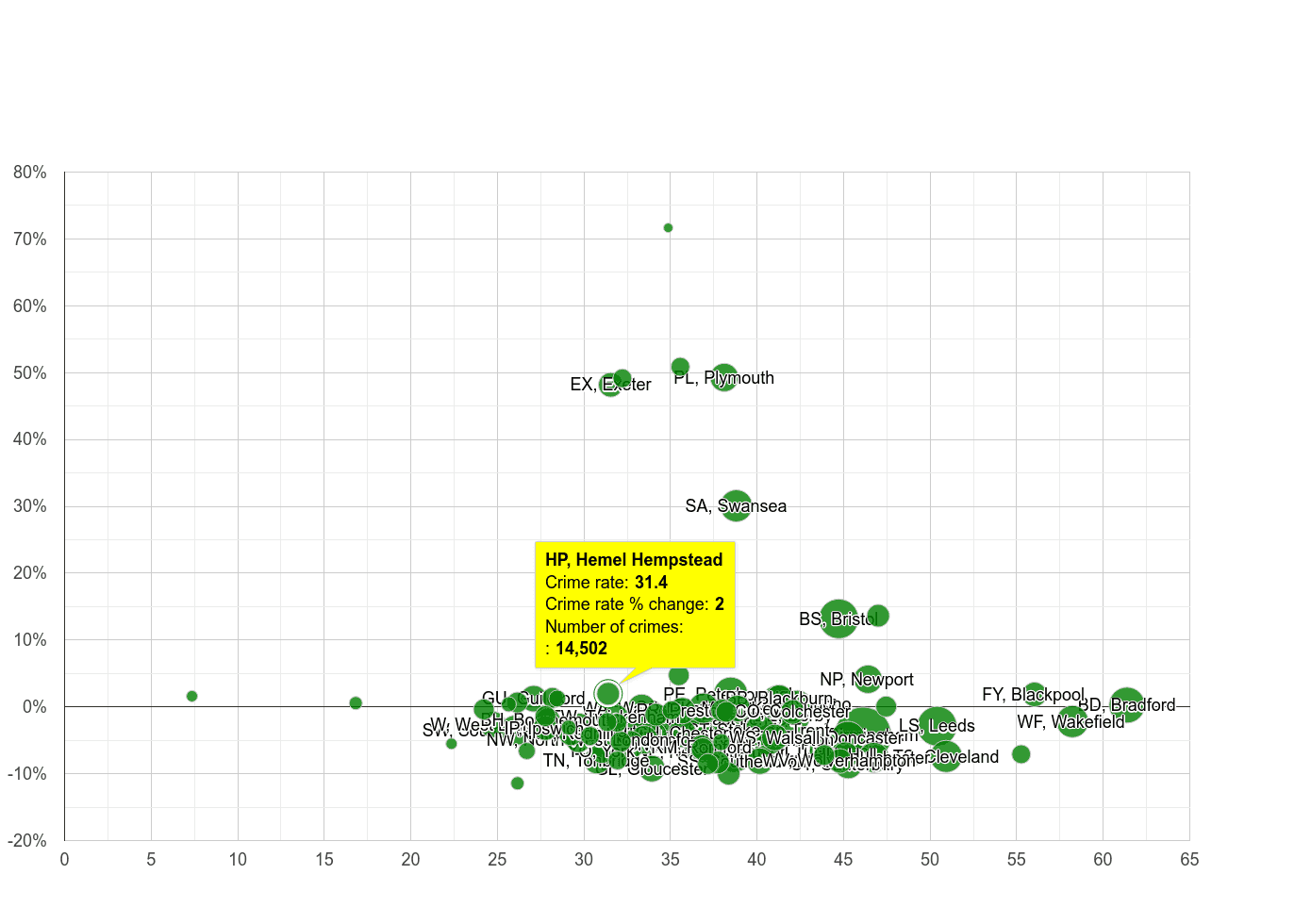 Hemel Hempstead violent crime rate compared to other areas