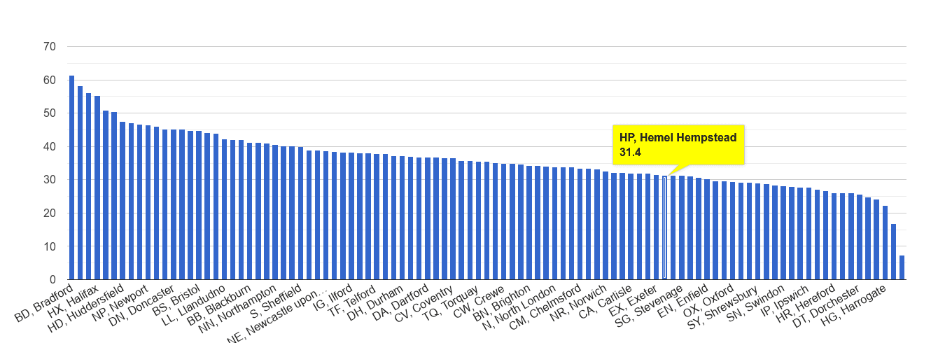 Hemel Hempstead violent crime rate rank