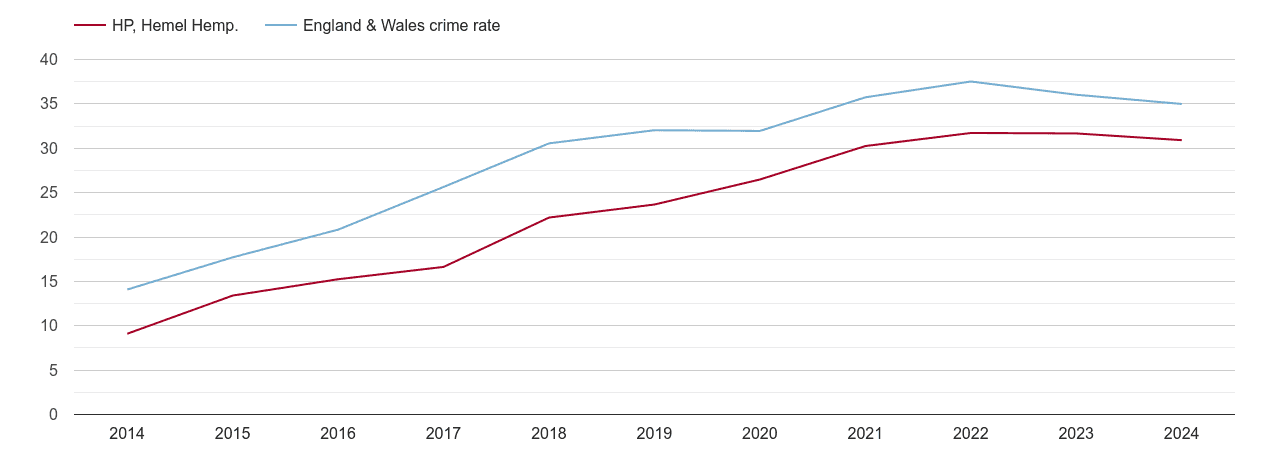 Hemel Hempstead violent crime rate