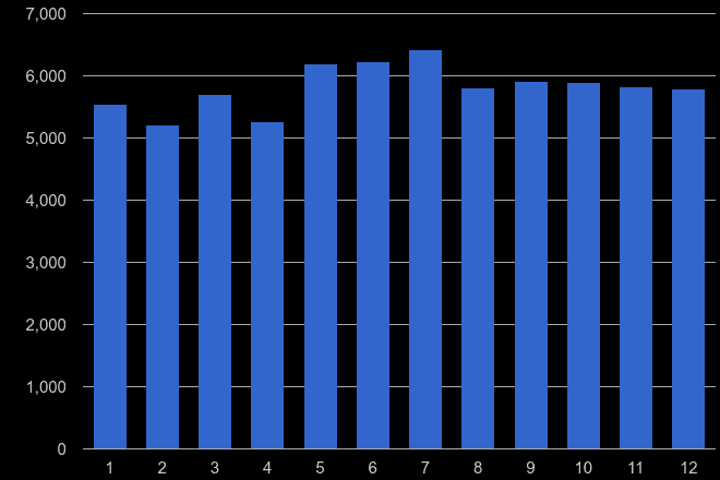 Hemel Hempstead violent crime seasonality