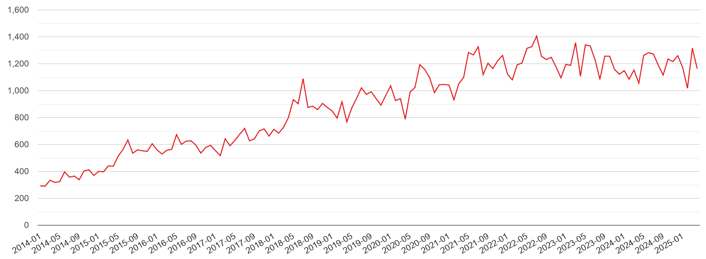 Hemel Hempstead violent crime volume