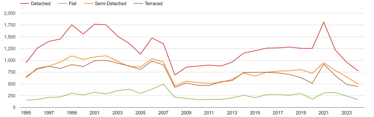 Hereford annual sales of houses and flats