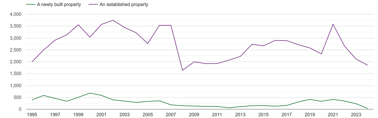 Hereford annual sales of new homes and older homes