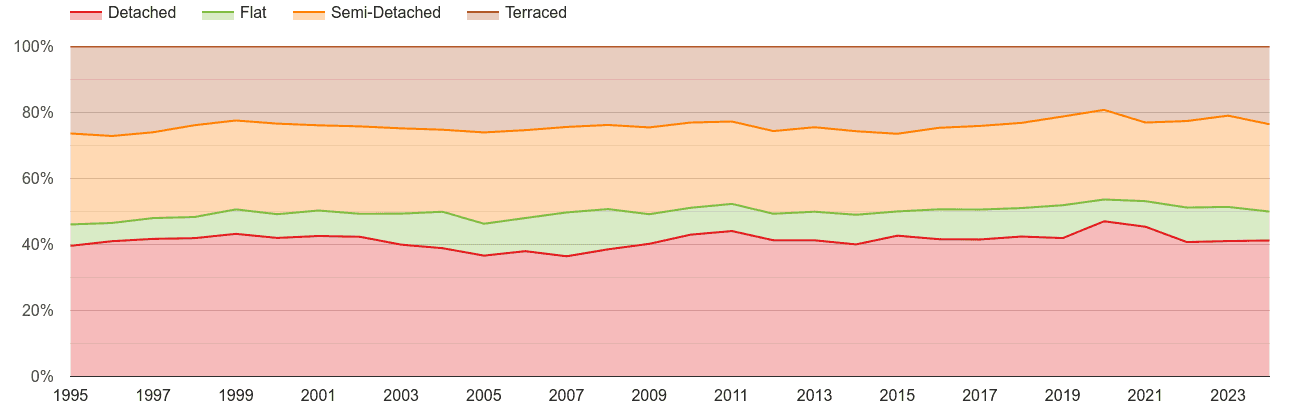 Hereford annual sales share of houses and flats