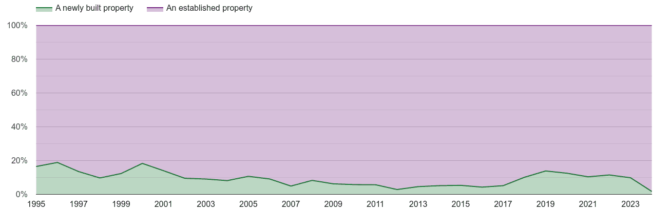 Hereford annual sales share of new homes and older homes