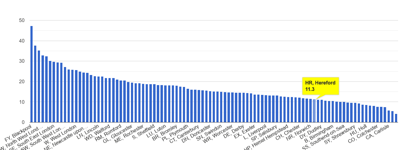 Hereford antisocial behaviour crime rate rank