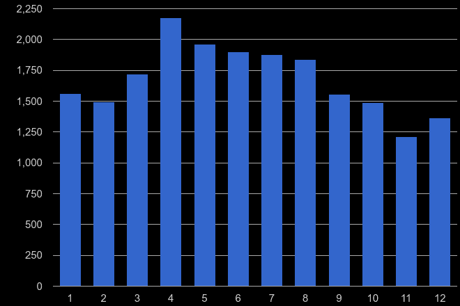 Hereford antisocial behaviour crime seasonality