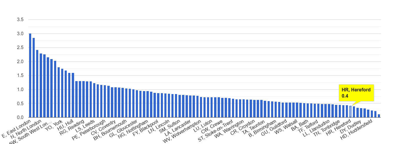 Hereford bicycle theft crime rate rank