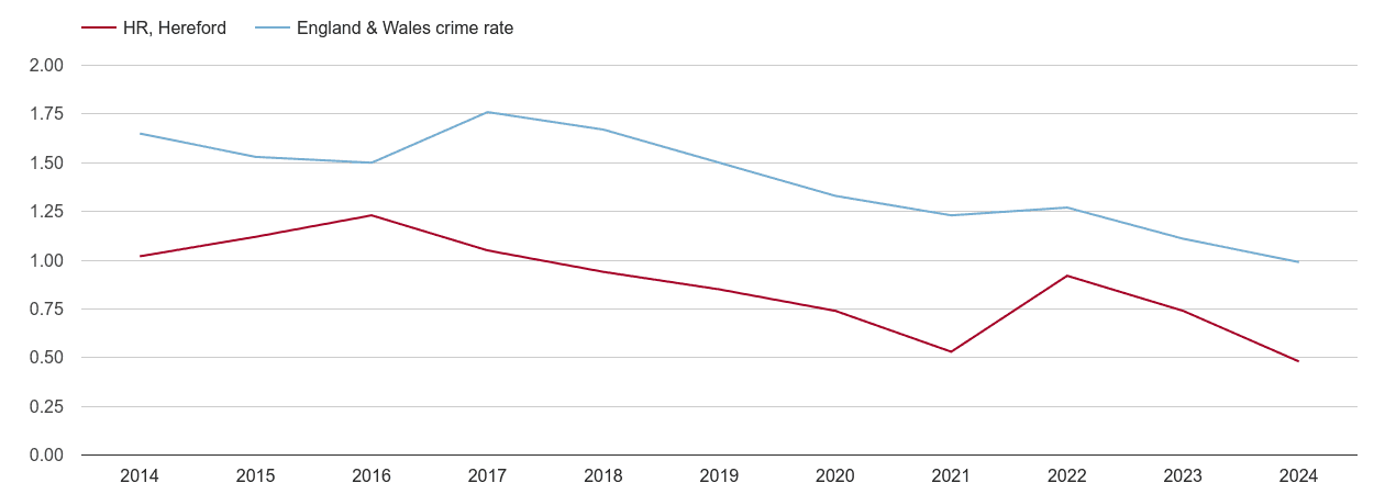 Hereford bicycle theft crime rate