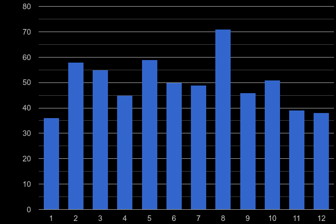 Hereford bicycle theft crime seasonality
