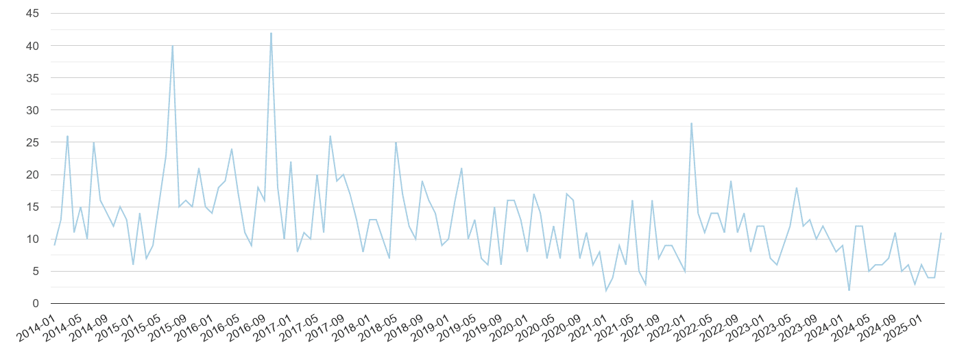 Hereford bicycle theft crime volume