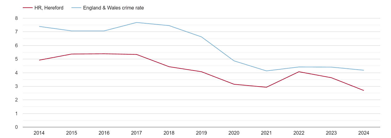 Hereford burglary crime rate