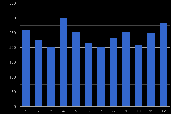 Hereford burglary crime seasonality