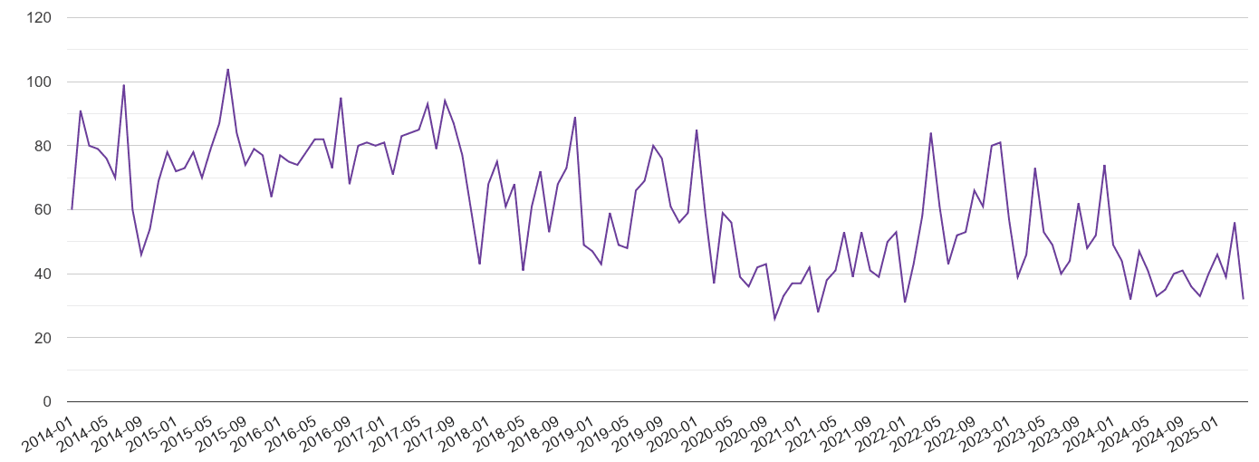 Hereford burglary crime volume