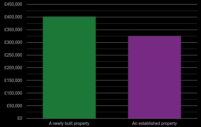 Hereford cost comparison of new homes and older homes