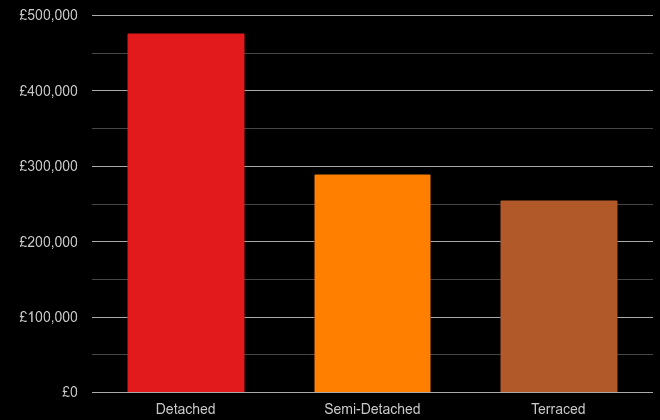 Hereford cost comparison of new houses and new flats