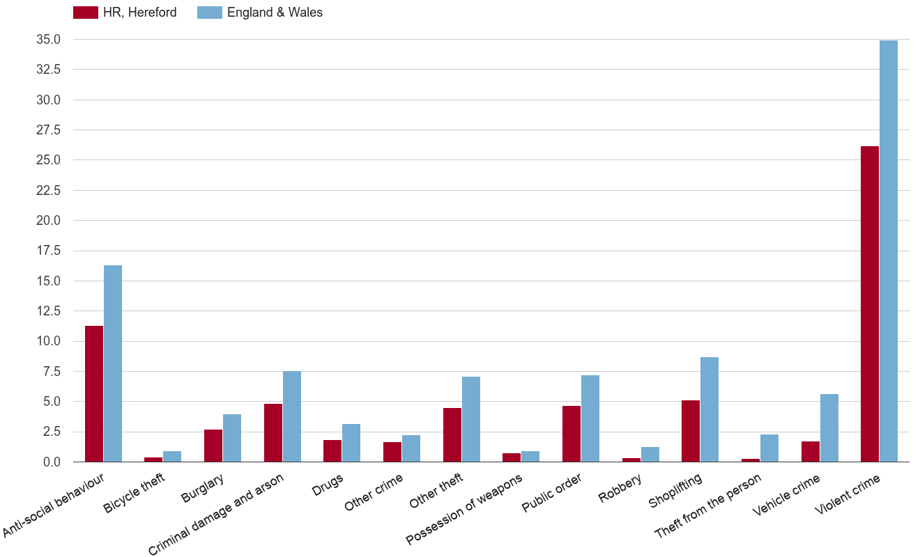 Hereford crime rate by crime statistic