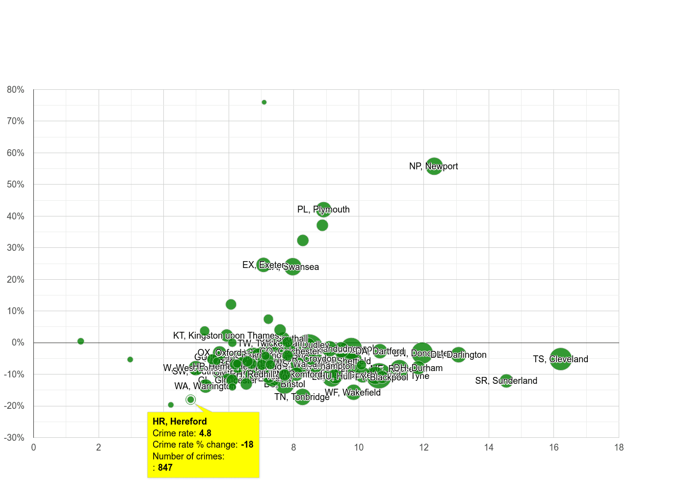 Hereford criminal damage and arson crime rate compared to other areas