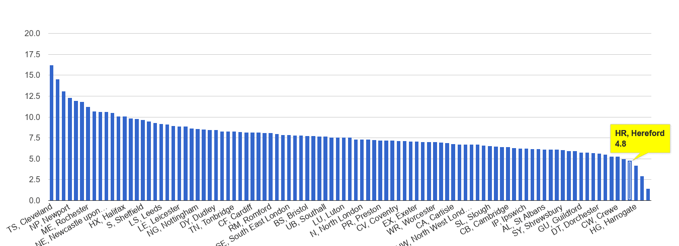 Hereford criminal damage and arson crime rate rank