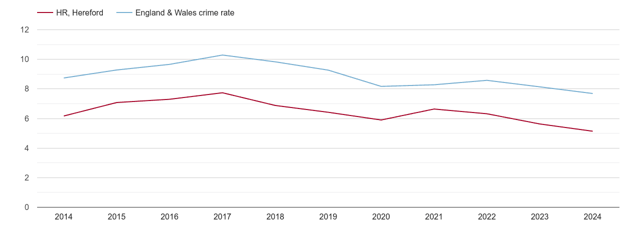 Hereford criminal damage and arson crime rate