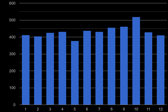 Hereford criminal damage and arson crime seasonality