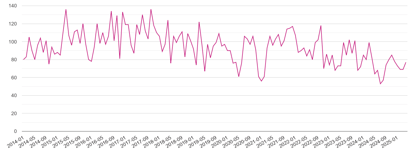 Hereford criminal damage and arson crime volume
