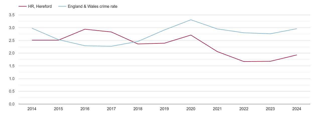 Hereford drugs crime rate