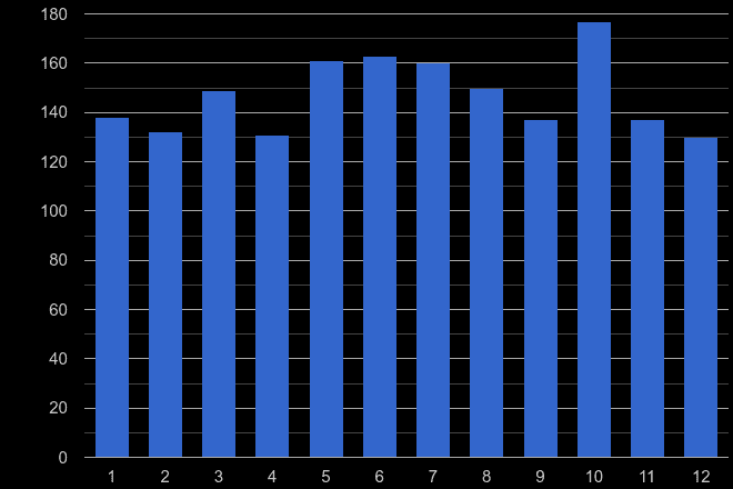 Hereford drugs crime seasonality
