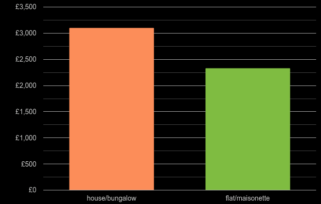 Hereford house price per square metre