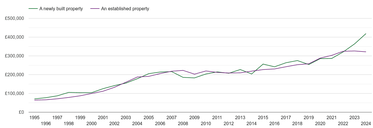 Hereford house prices new vs established