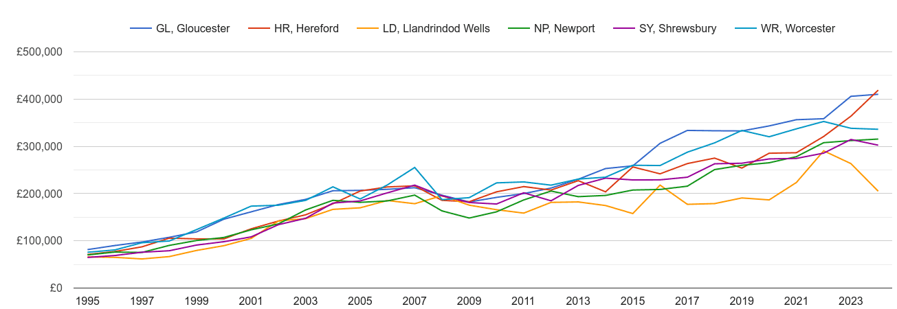 Hereford new home prices and nearby areas