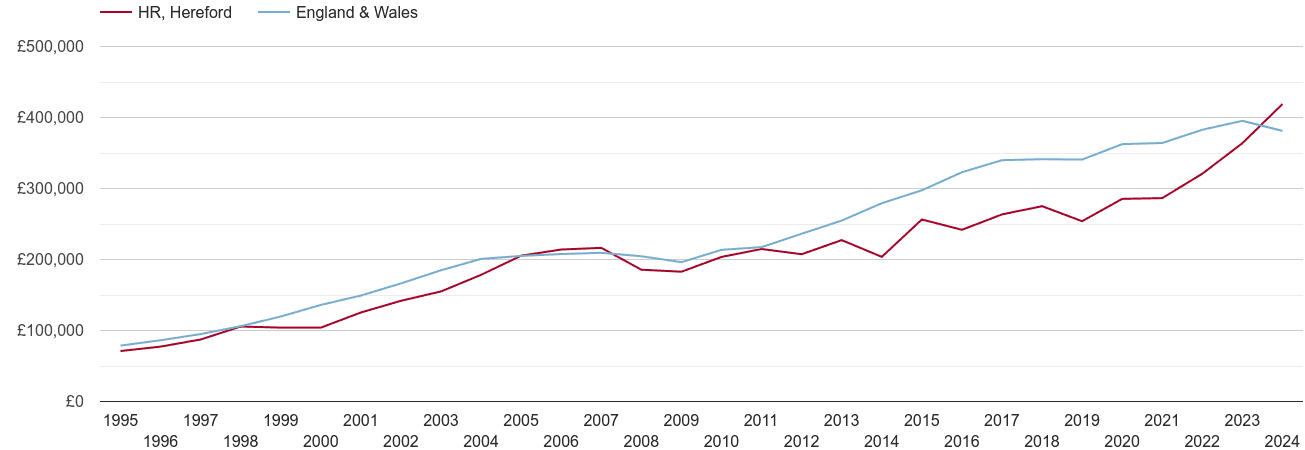 Hereford new home prices