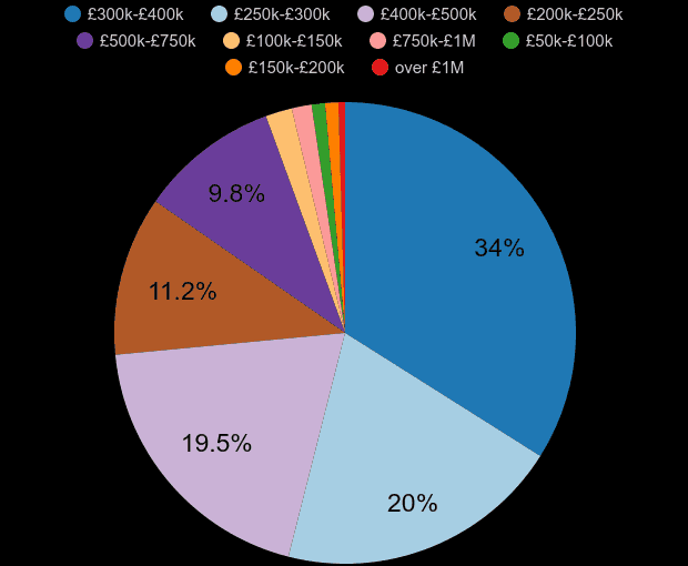 Hereford new home sales share by price range