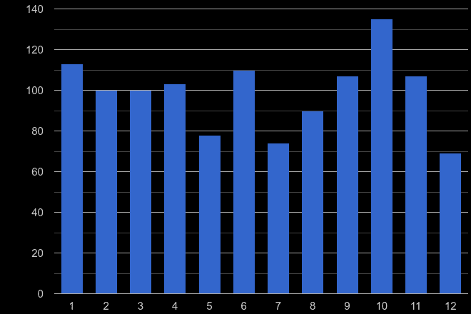 Hereford other crime seasonality