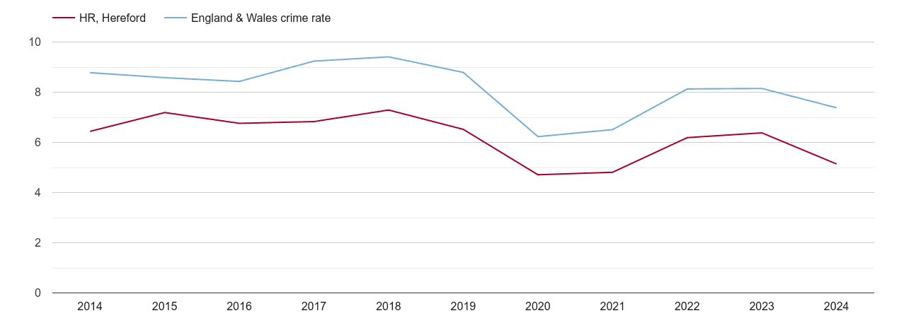 Hereford other theft crime rate