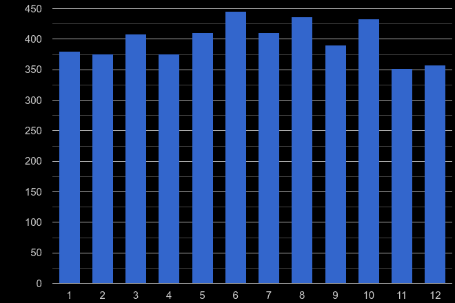 Hereford other theft crime seasonality
