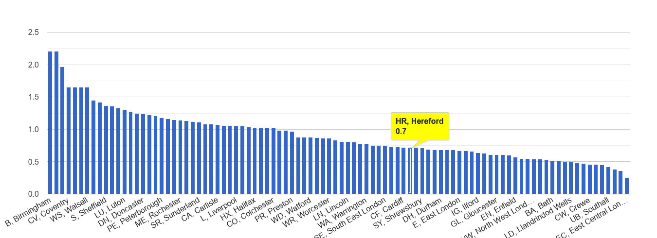 Hereford possession of weapons crime rate rank