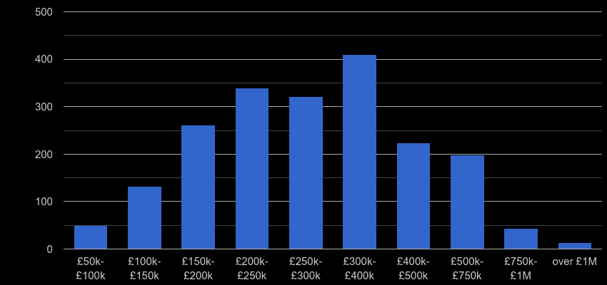 Hereford property sales by price range