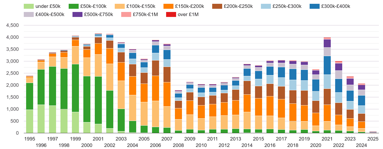 Hereford property sales volumes