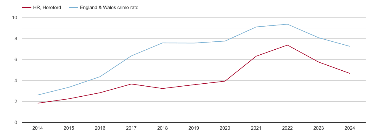 Hereford public order crime rate