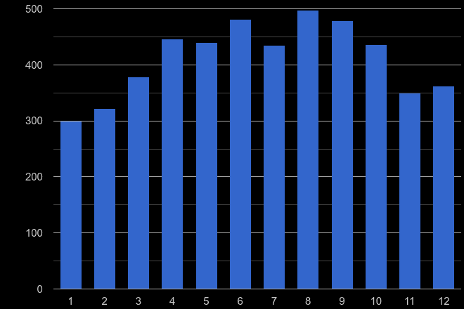 Hereford public order crime seasonality